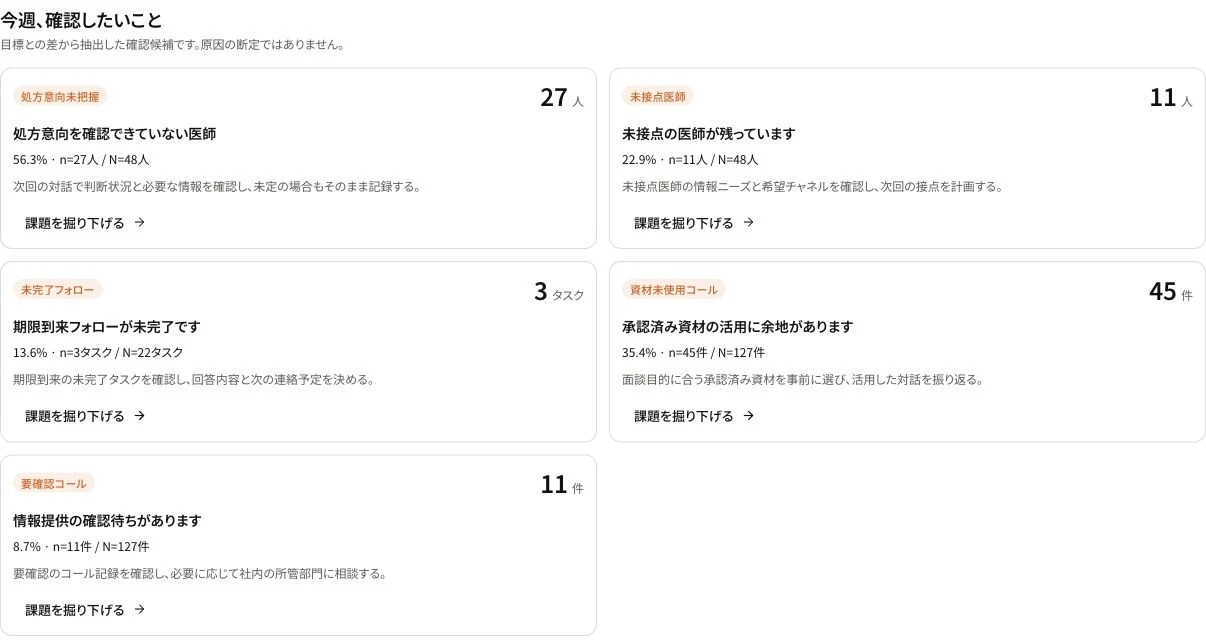 支店の課題の参考画面。未把握の医師と未完了フォローを一覧表示