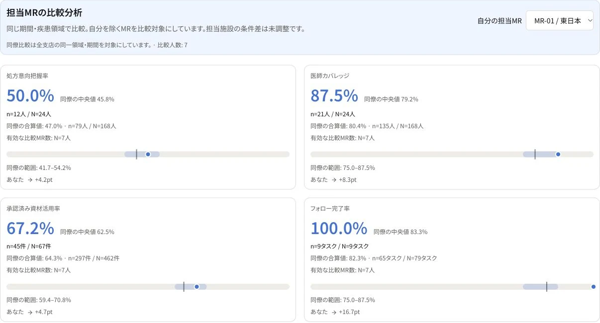 MRマイパフォーマンスの参考画面。同僚との比較を率と差分で表示