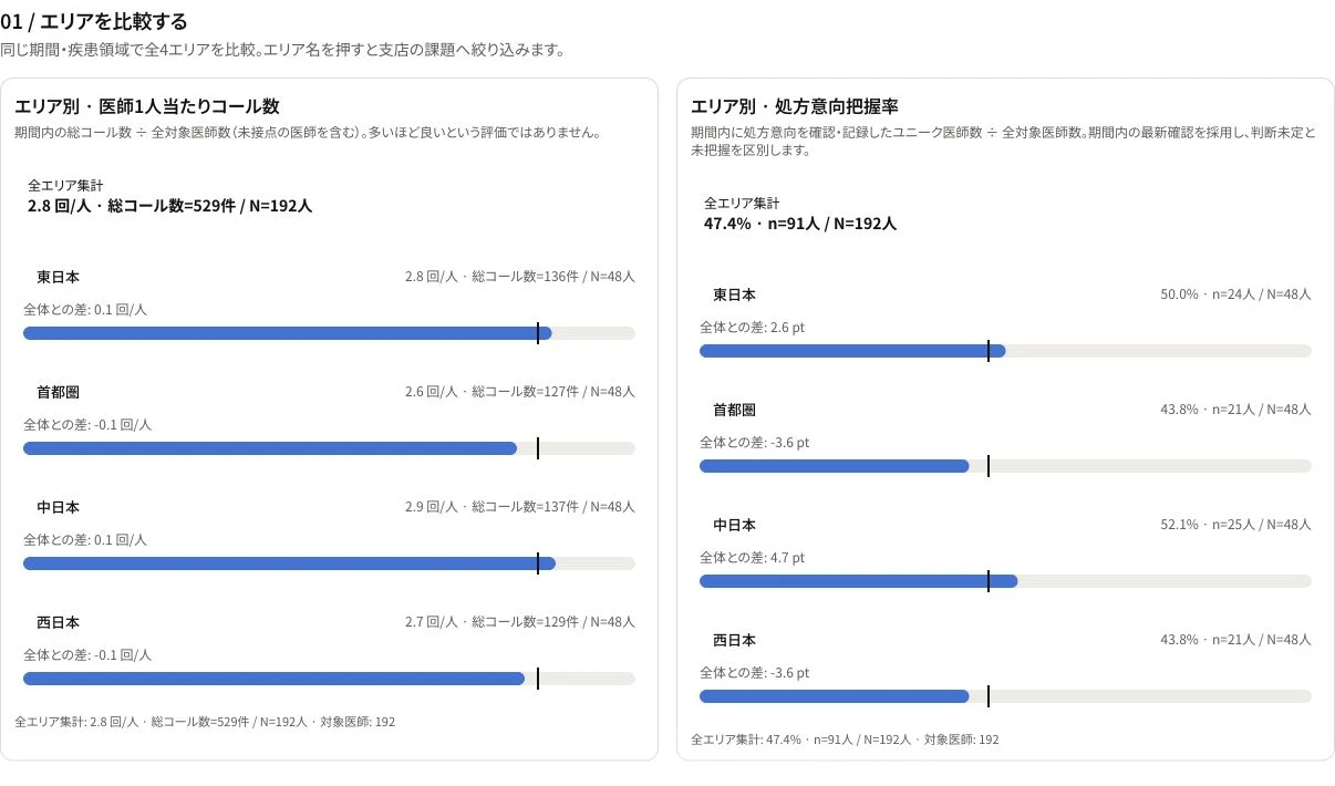 本社向け全体比較の参考画面。エリア別の接点回数と処方意向の把握率