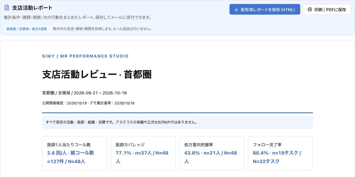 支店長レポートの参考画面。集計条件と活動状況をまとめたレビュー