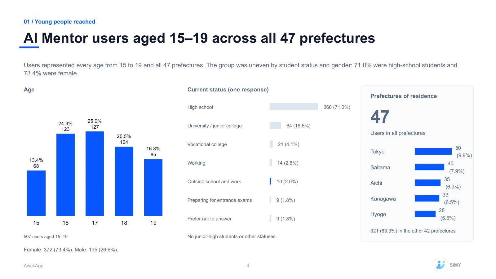 4: AI Mentor users aged 15–19 across all 47 prefectures