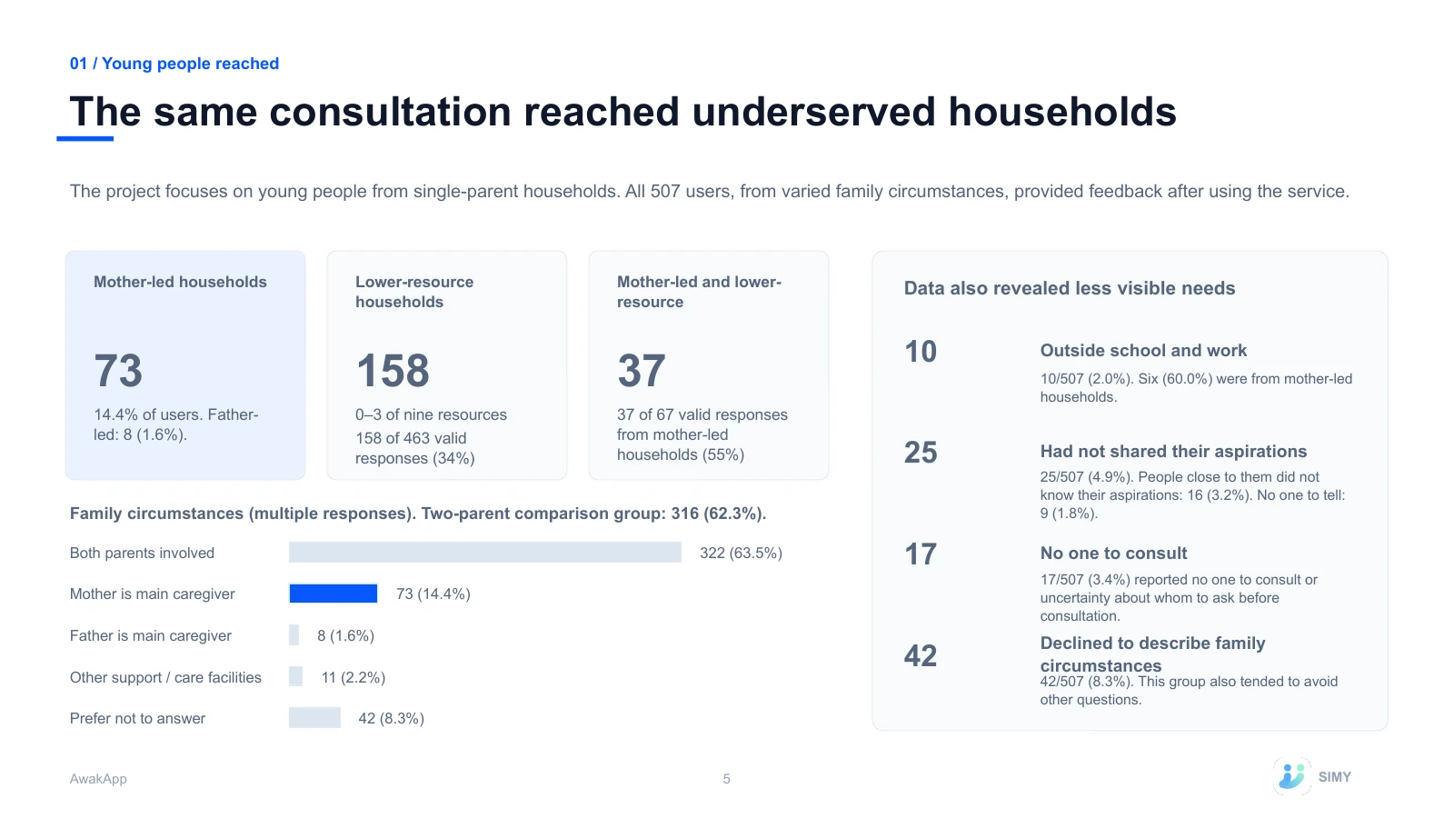 5: The same consultation reached underserved households