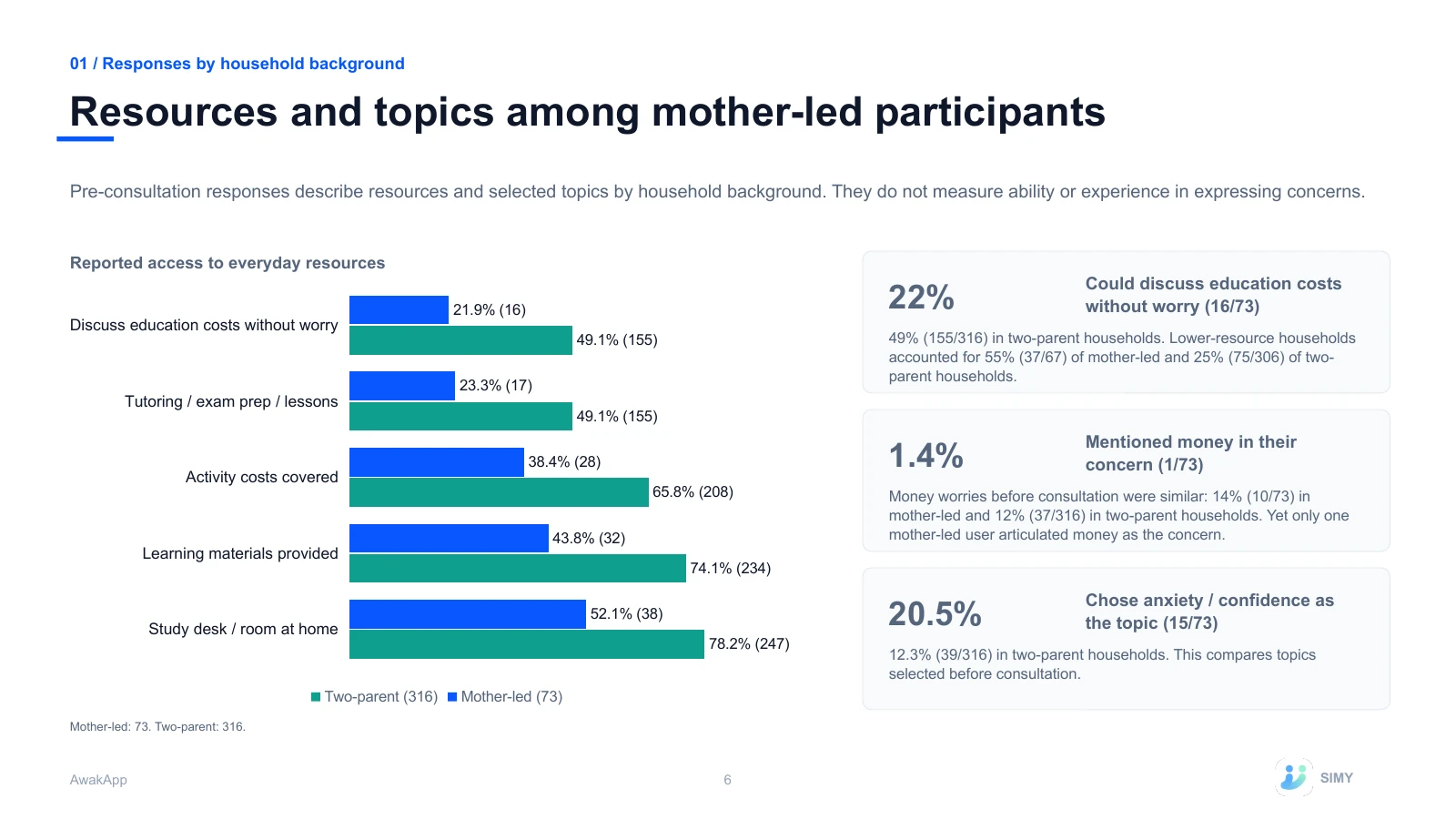 6: Resources and topics among mother-led participants