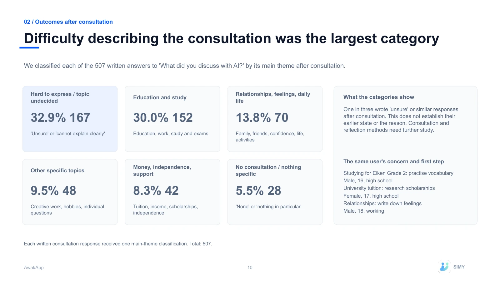 10: Difficulty describing the consultation was the largest category