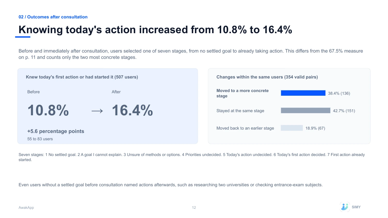 12: Knowing today's action increased from 10.8% to 16.4%