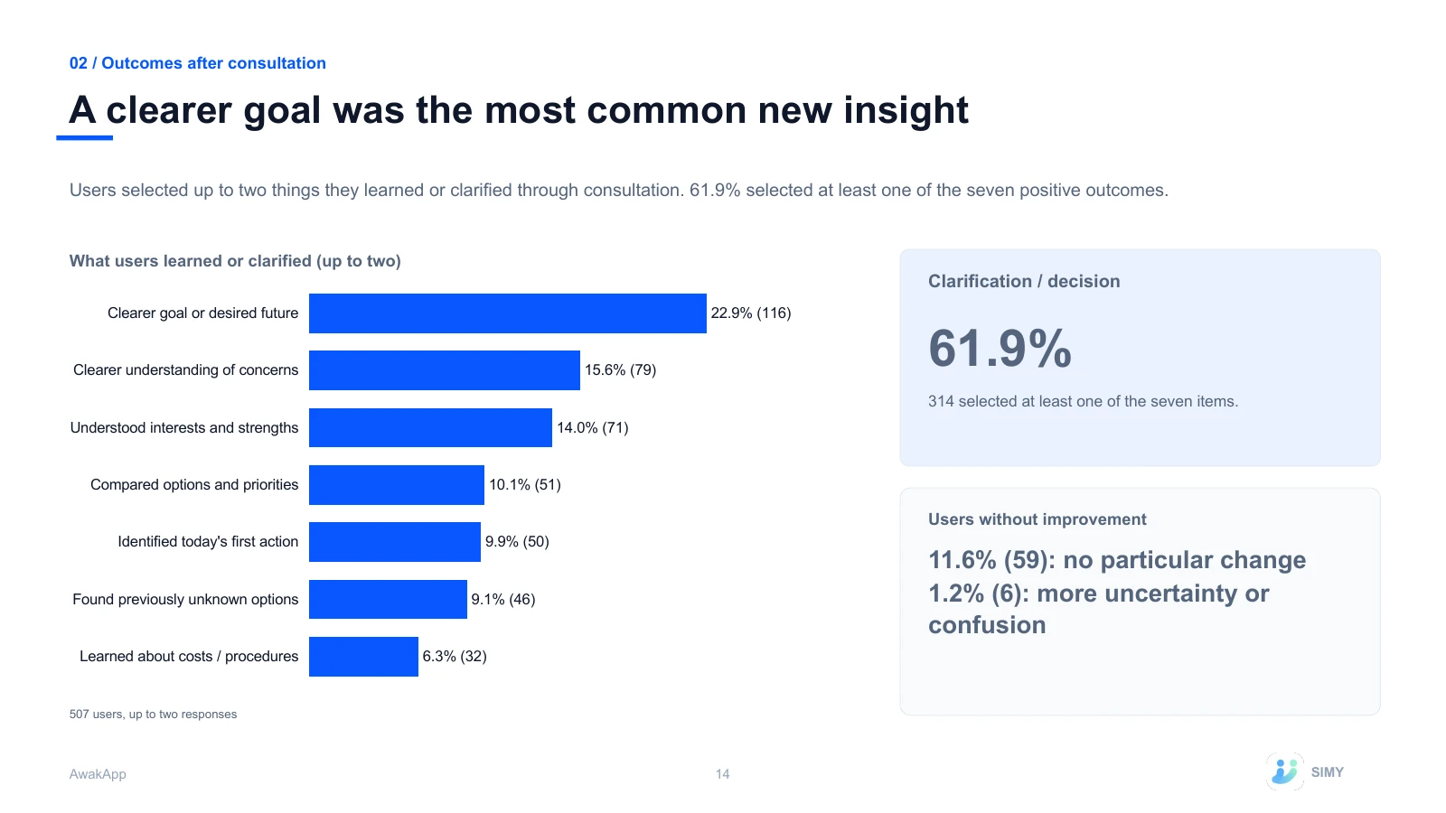 14: A clearer goal was the most common new insight