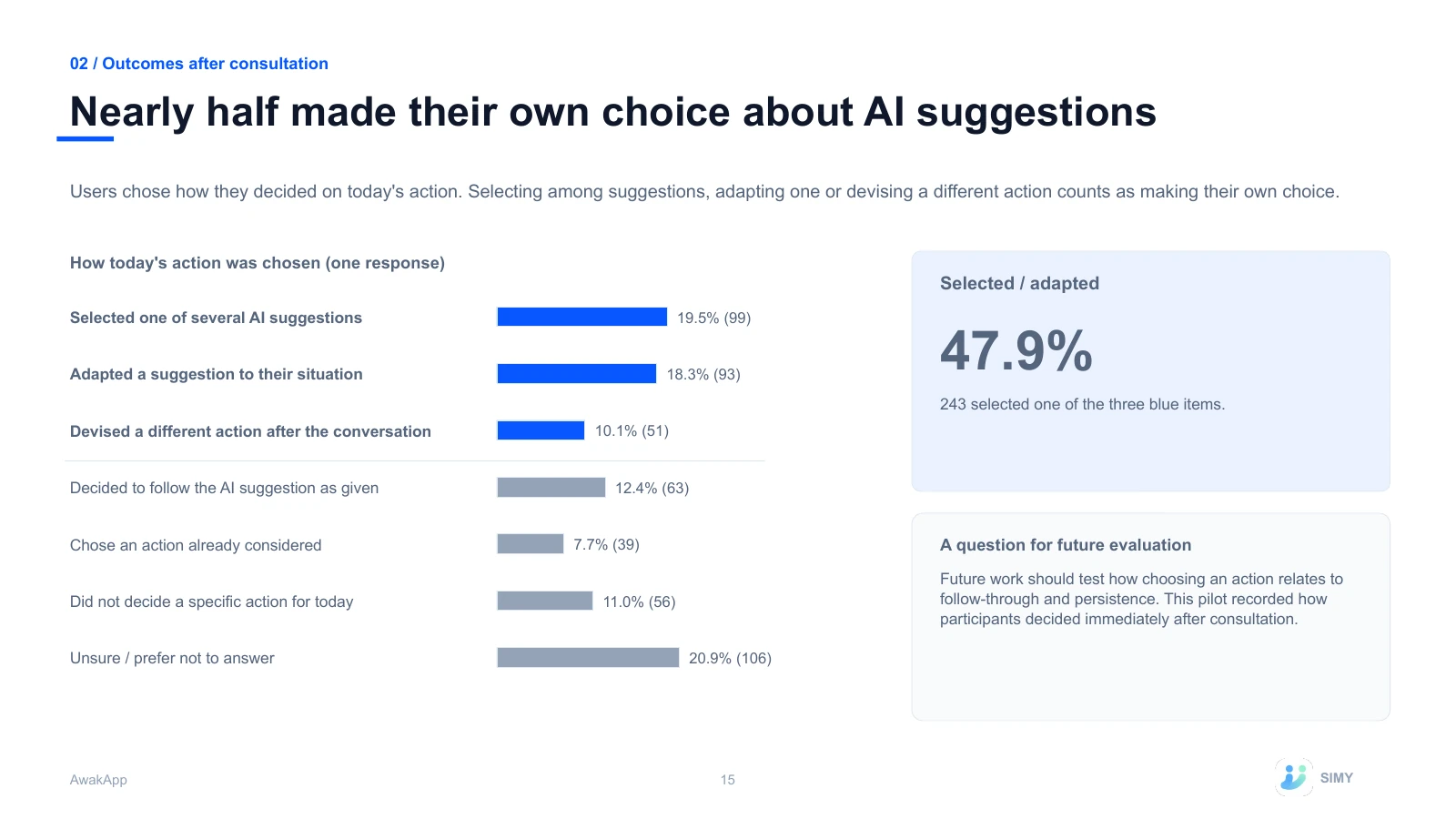 15: Nearly half made their own choice about AI suggestions