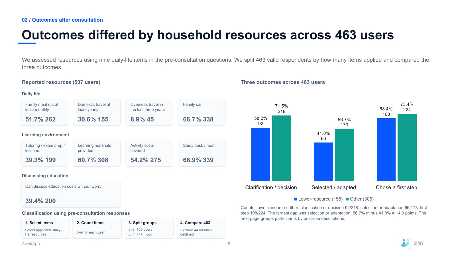 16: Outcomes differed by household resources across 463 users