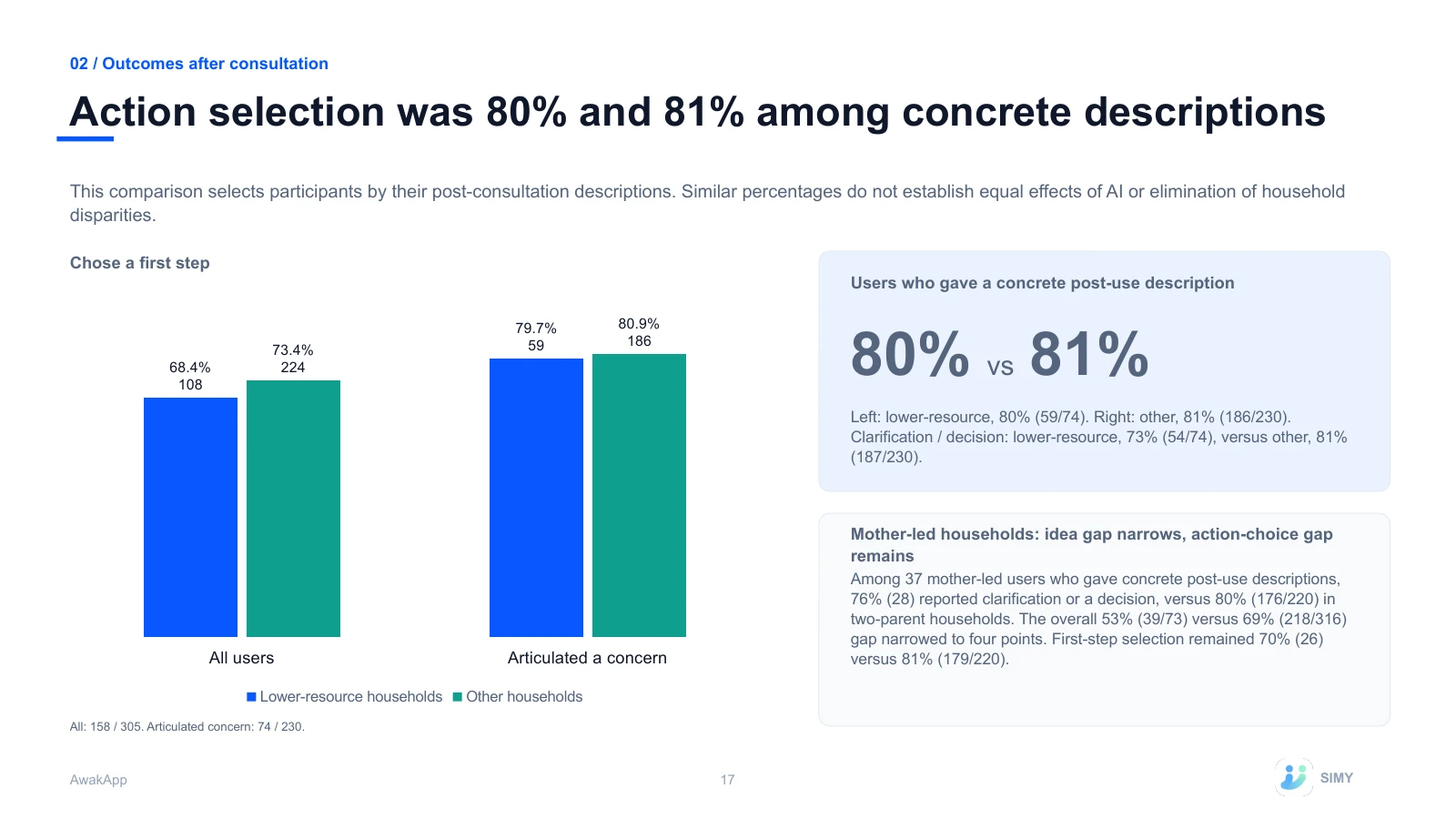 17: Action selection was 80% and 81% among concrete descriptions