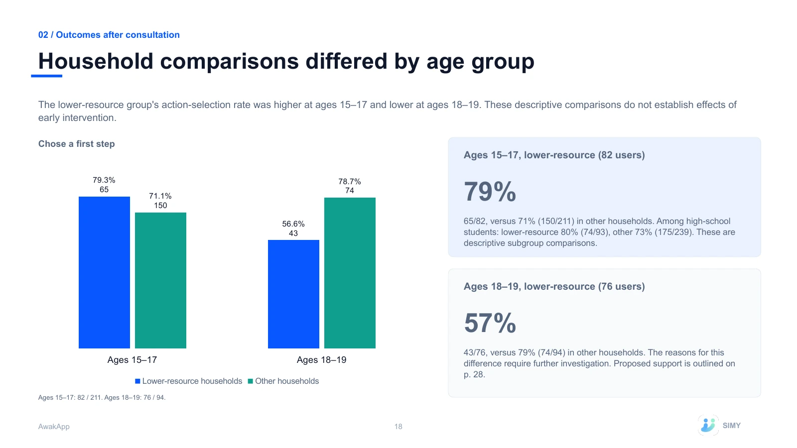 18: Household comparisons differed by age group