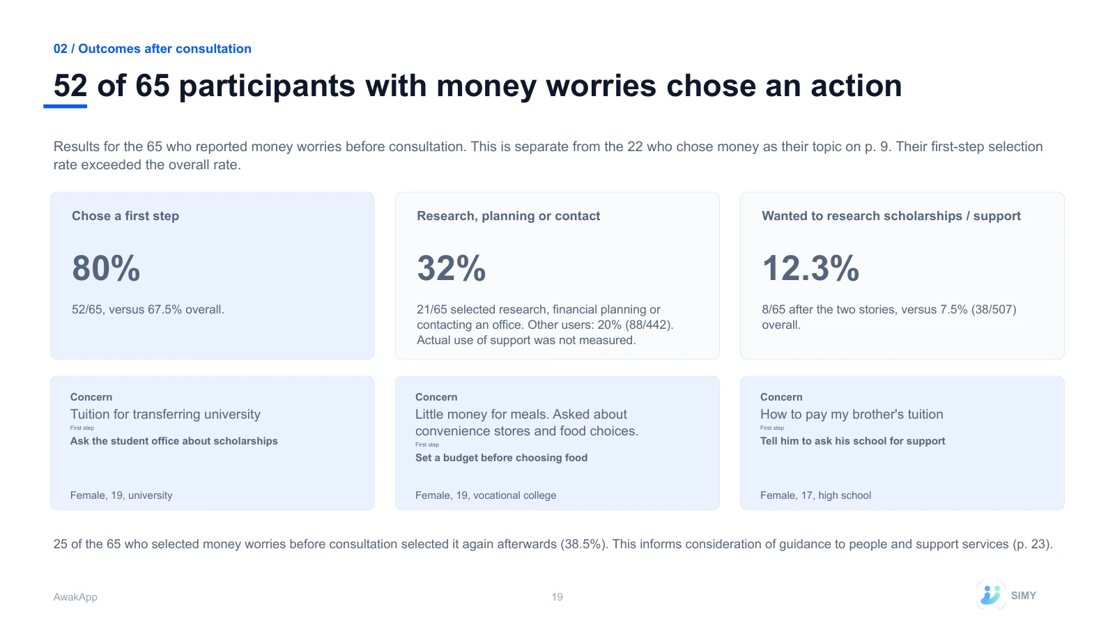 19: 52 of 65 participants with money worries chose an action