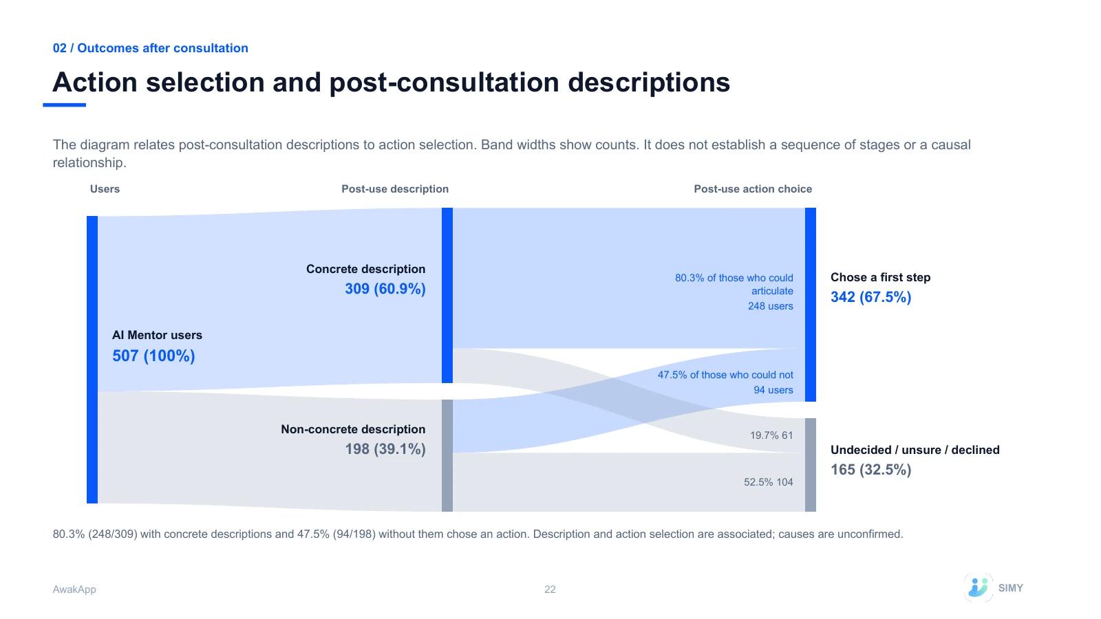 22: Action selection and post-consultation descriptions