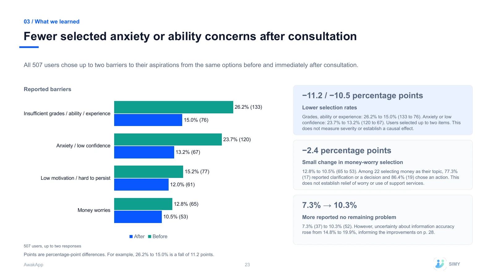 23: Fewer selected anxiety or ability concerns after consultation