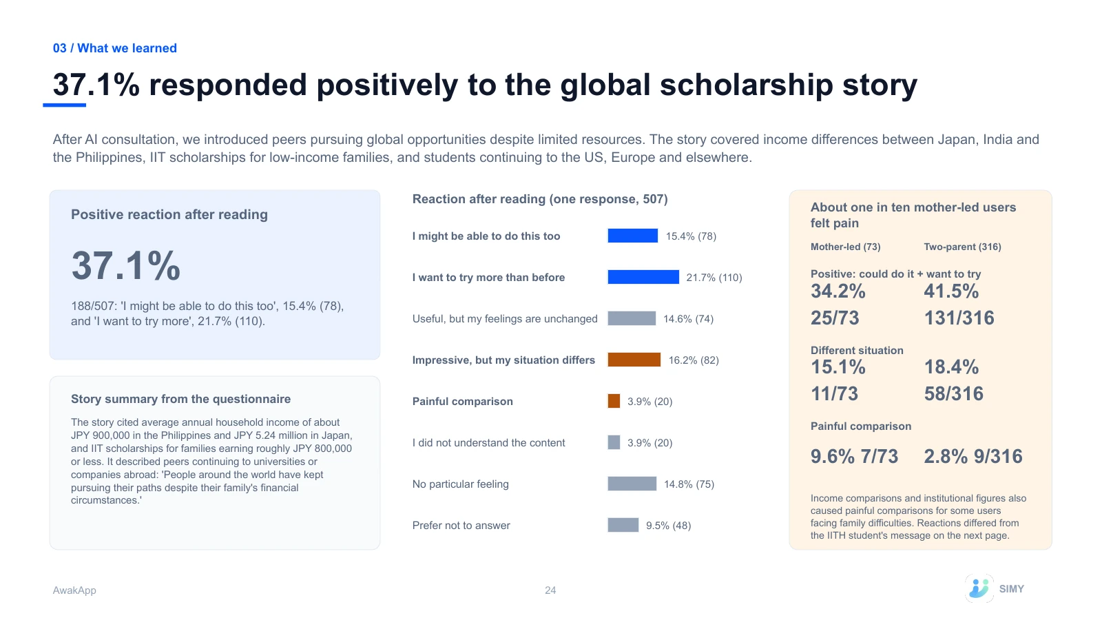 24: 37.1% responded positively to the global scholarship story