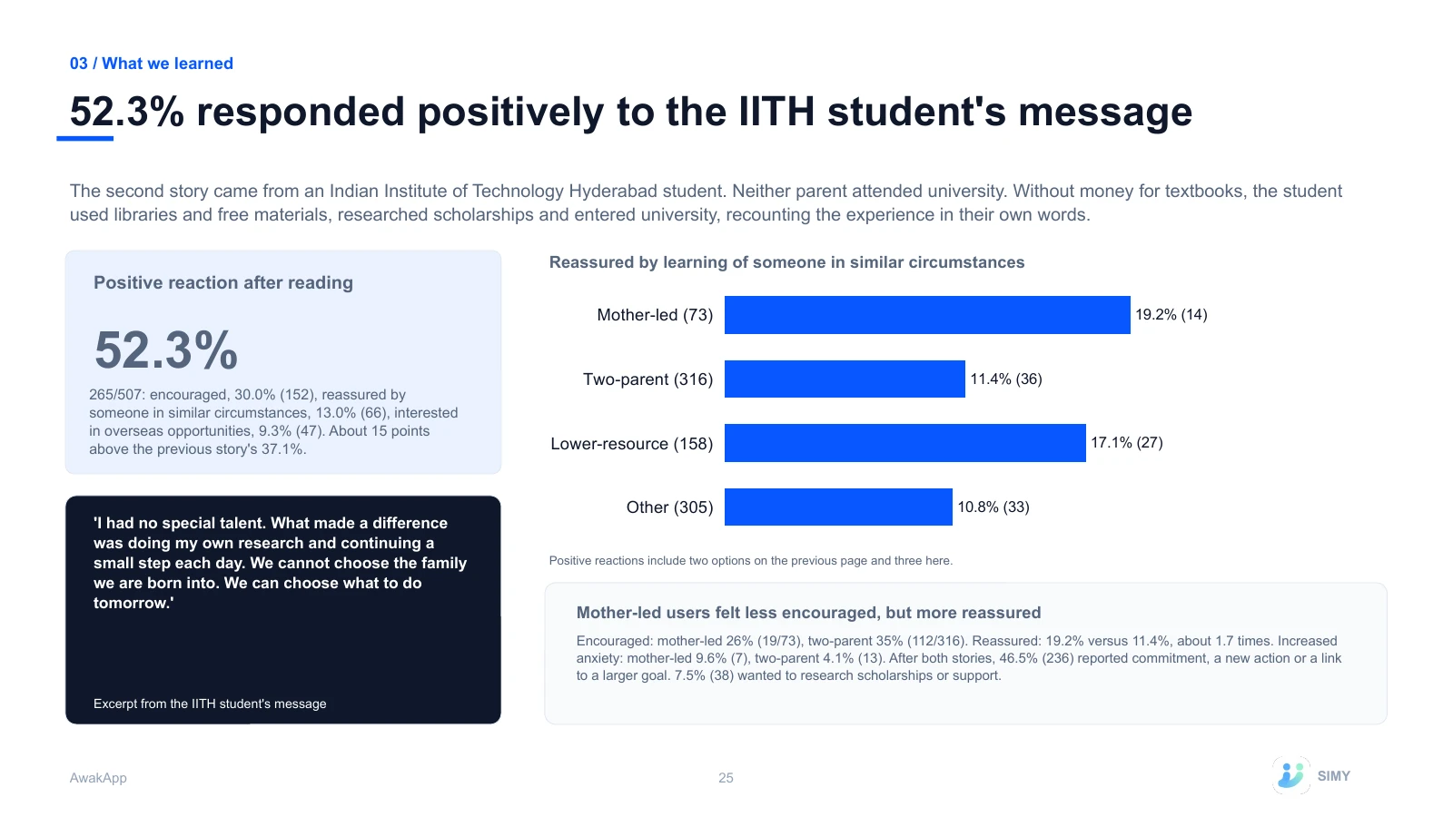 25: 52.3% responded positively to the IITH student's message