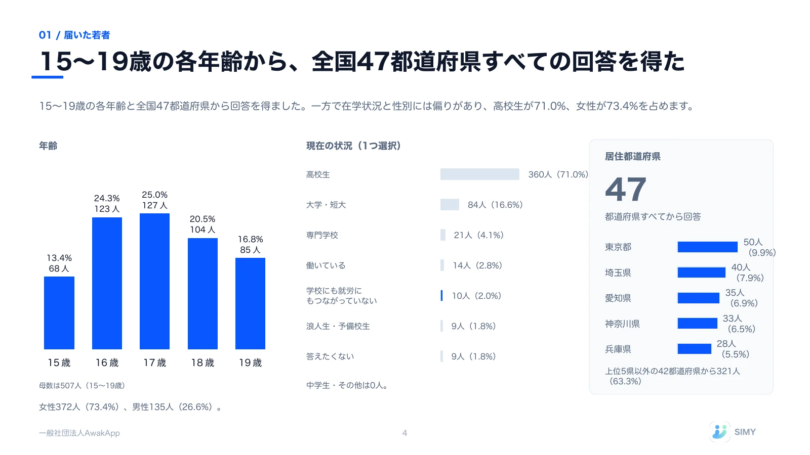 4: 15〜19歳の各年齢から、全国47都道府県すべての回答を得た