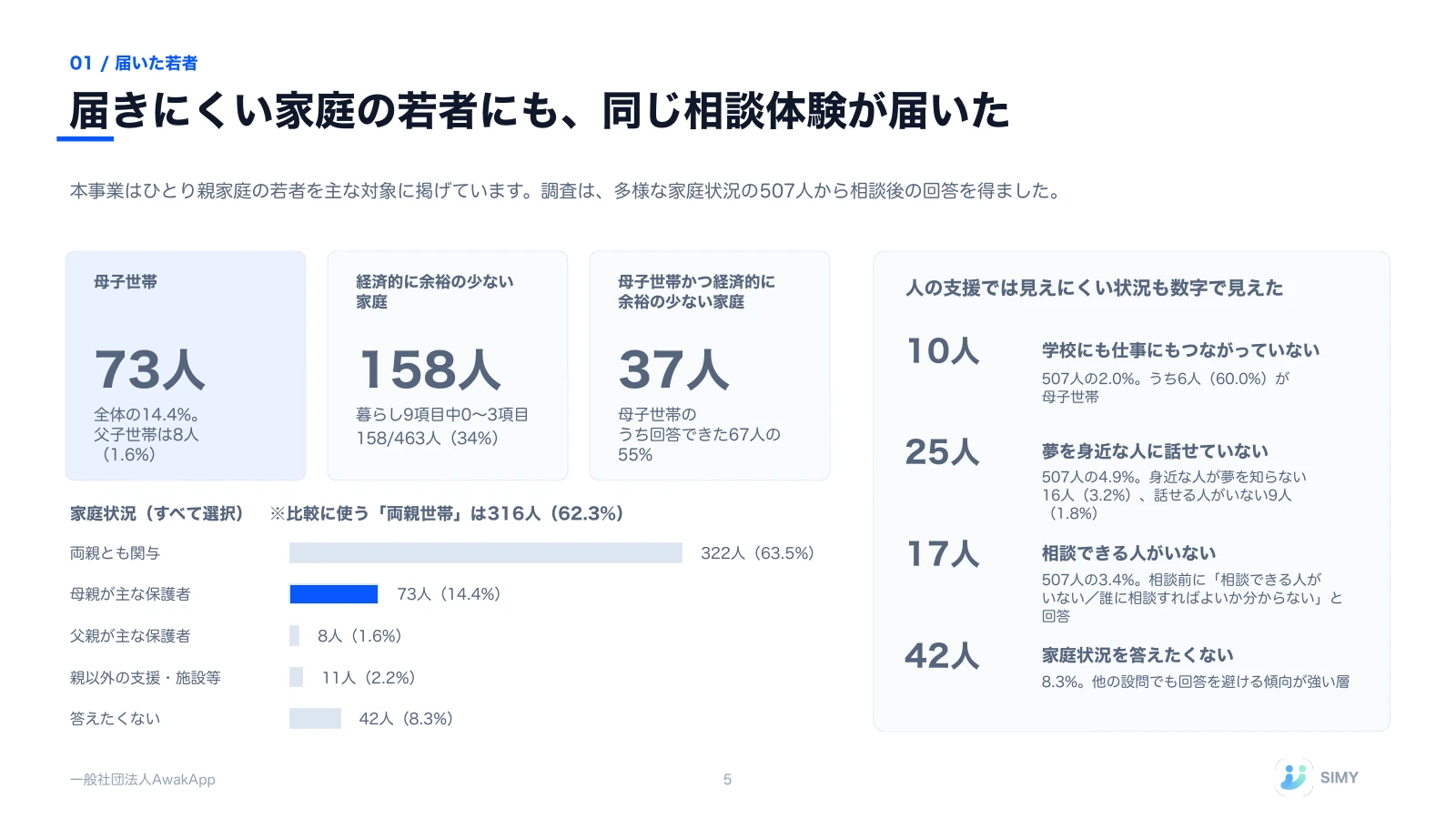 5: 届きにくい家庭の若者にも、同じ相談体験が届いた