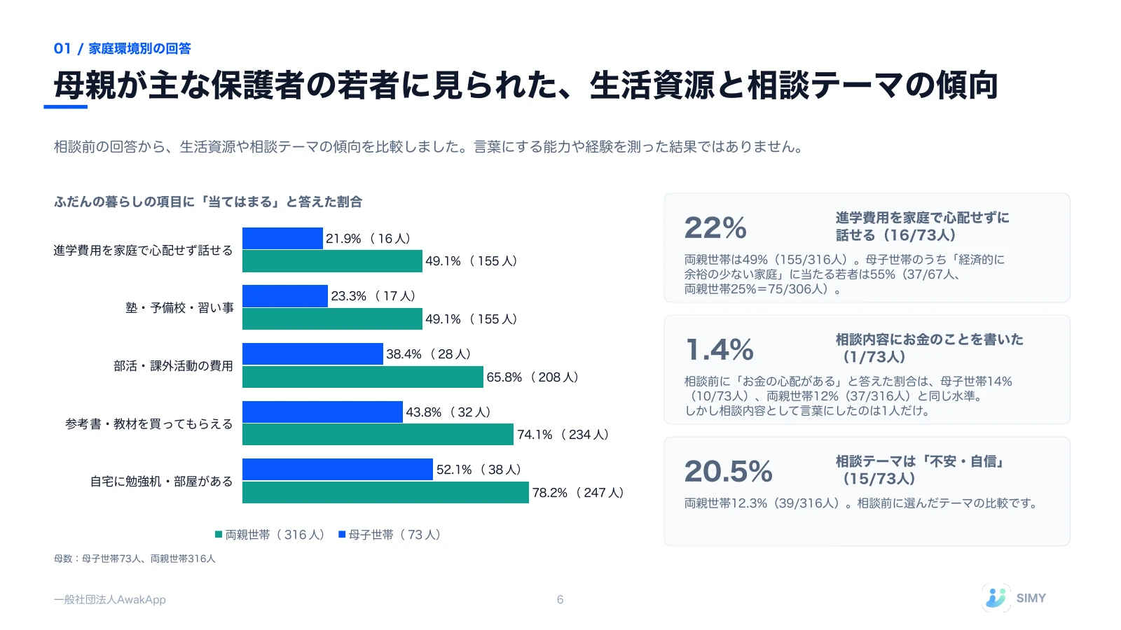 6: 母親が主な保護者の若者に見られた、生活資源と相談テーマの傾向