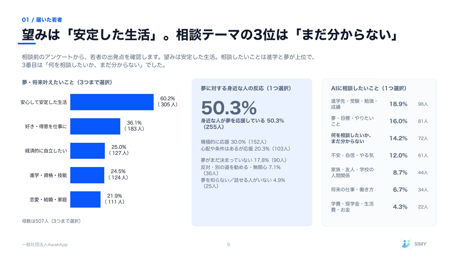 9: 望みは「安定した生活」。相談テーマの3位は「まだ分からない」