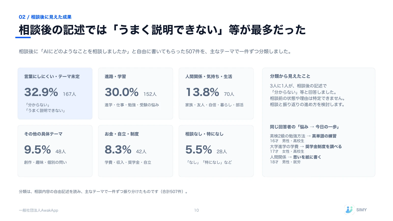10: 相談後の記述では「うまく説明できない」等が最多だった