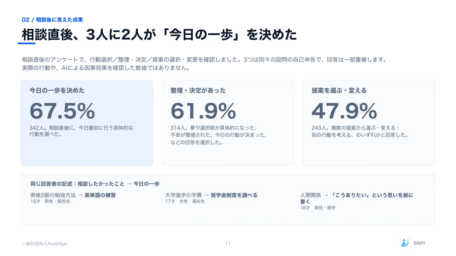 11: 相談直後、3人に2人が「今日の一歩」を決めた
