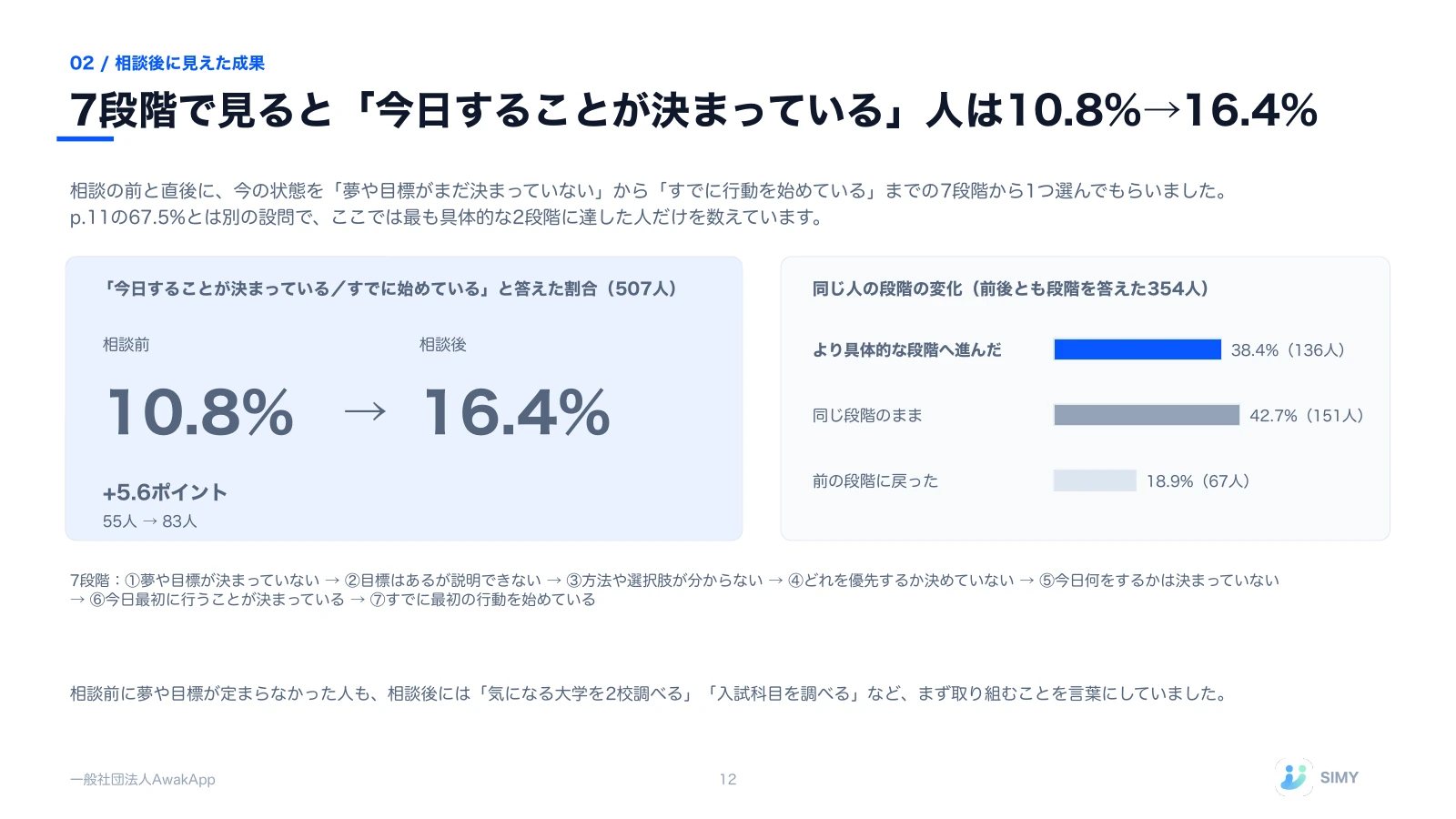 12: 7段階で見ると「今日することが決まっている」人は10.8%→16.4%