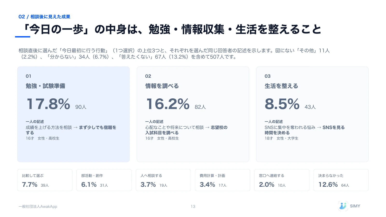 13: 「今日の一歩」の中身は、勉強・情報収集・生活を整えること