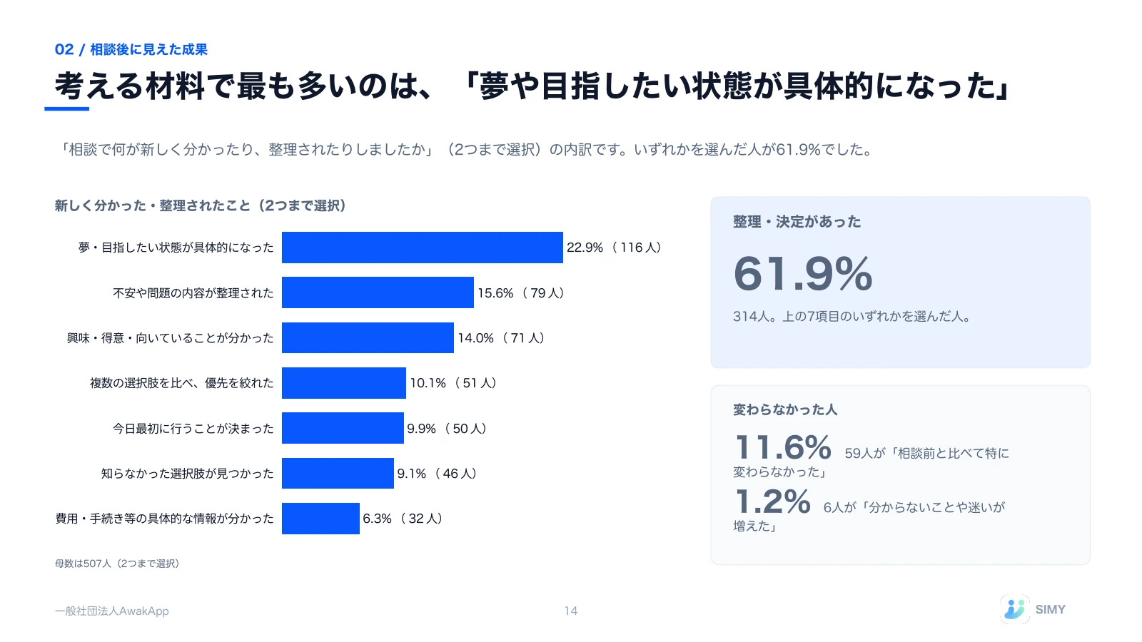 14: 考える材料で最も多いのは、「夢や目指したい状態が具体的になった」