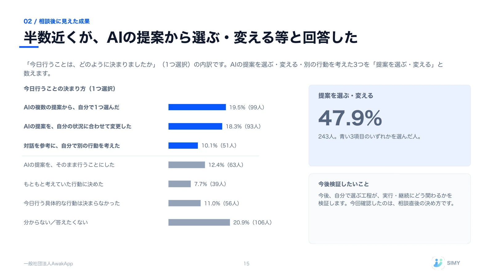 15: 半数近くが、AIの提案から選ぶ・変える等と回答した