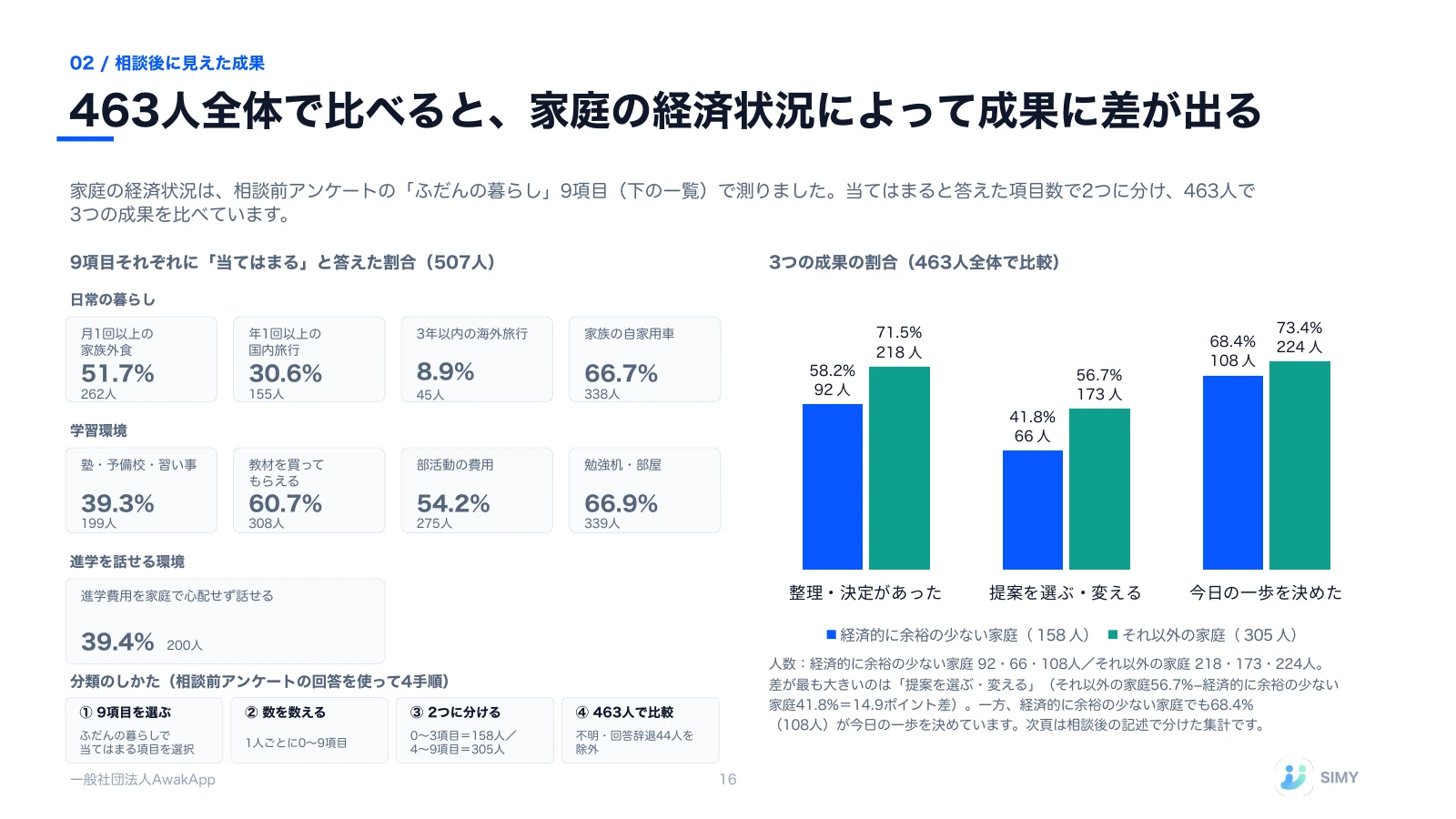 16: 463人全体で比べると、家庭の経済状況によって成果に差が出る