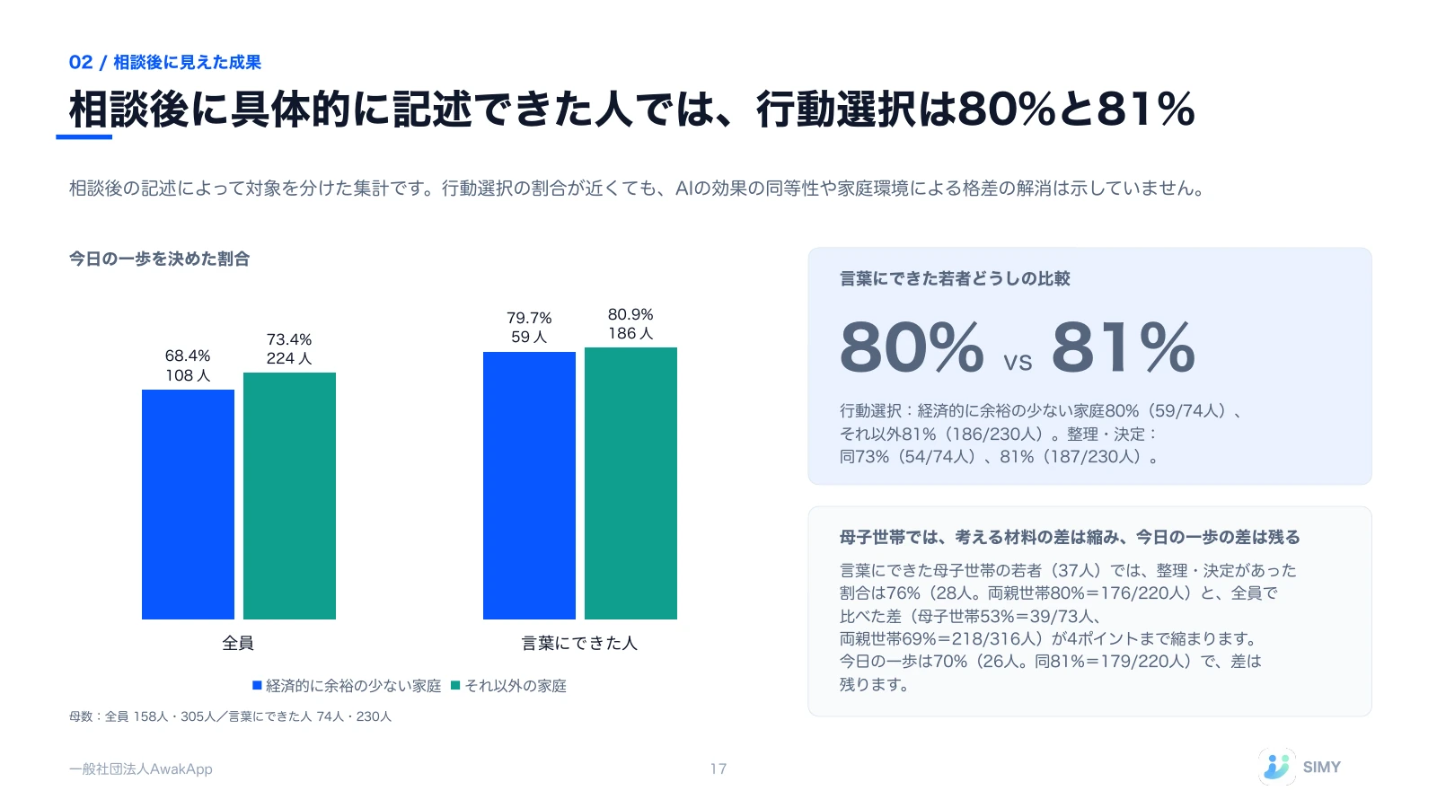 17: 相談後に具体的に記述できた人では、行動選択は80%と81%