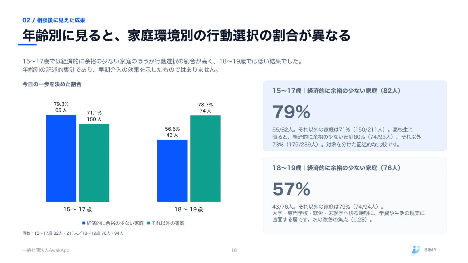 18: 年齢別に見ると、家庭環境別の行動選択の割合が異なる