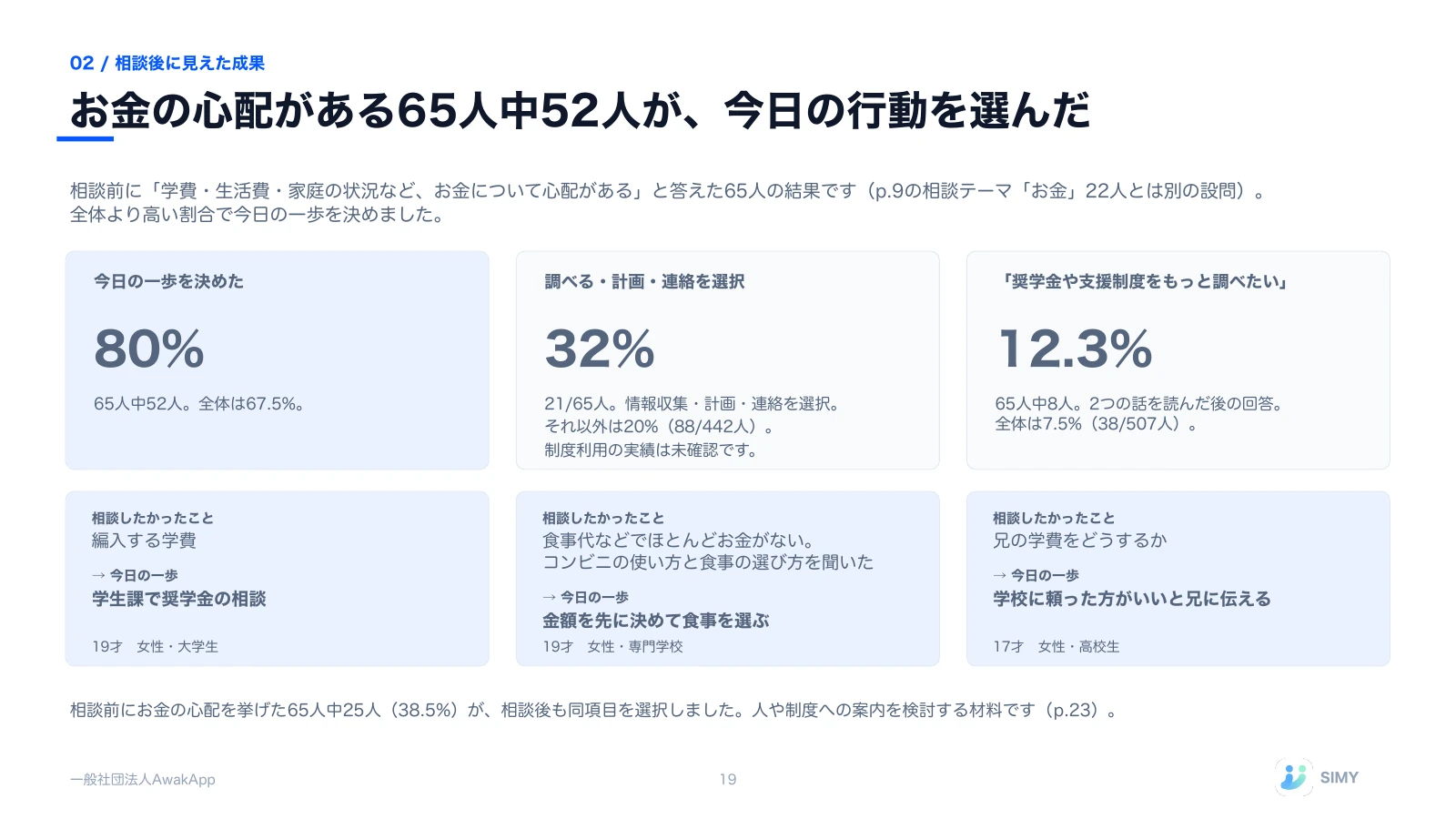 19: お金の心配がある65人中52人が、今日の行動を選んだ