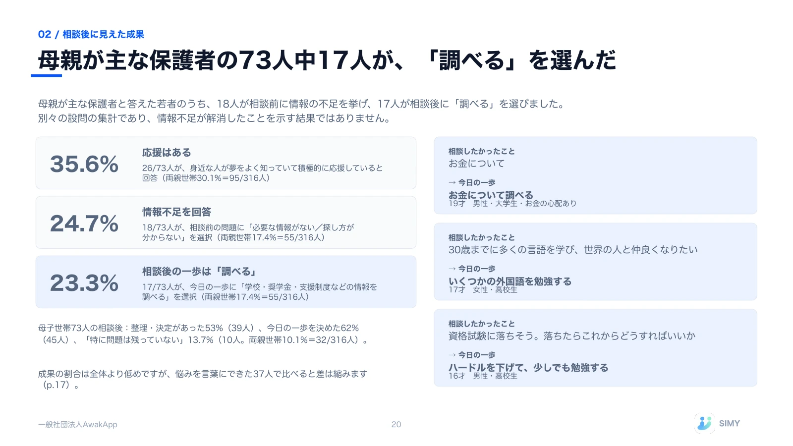 20: 母親が主な保護者の73人中17人が、「調べる」を選んだ