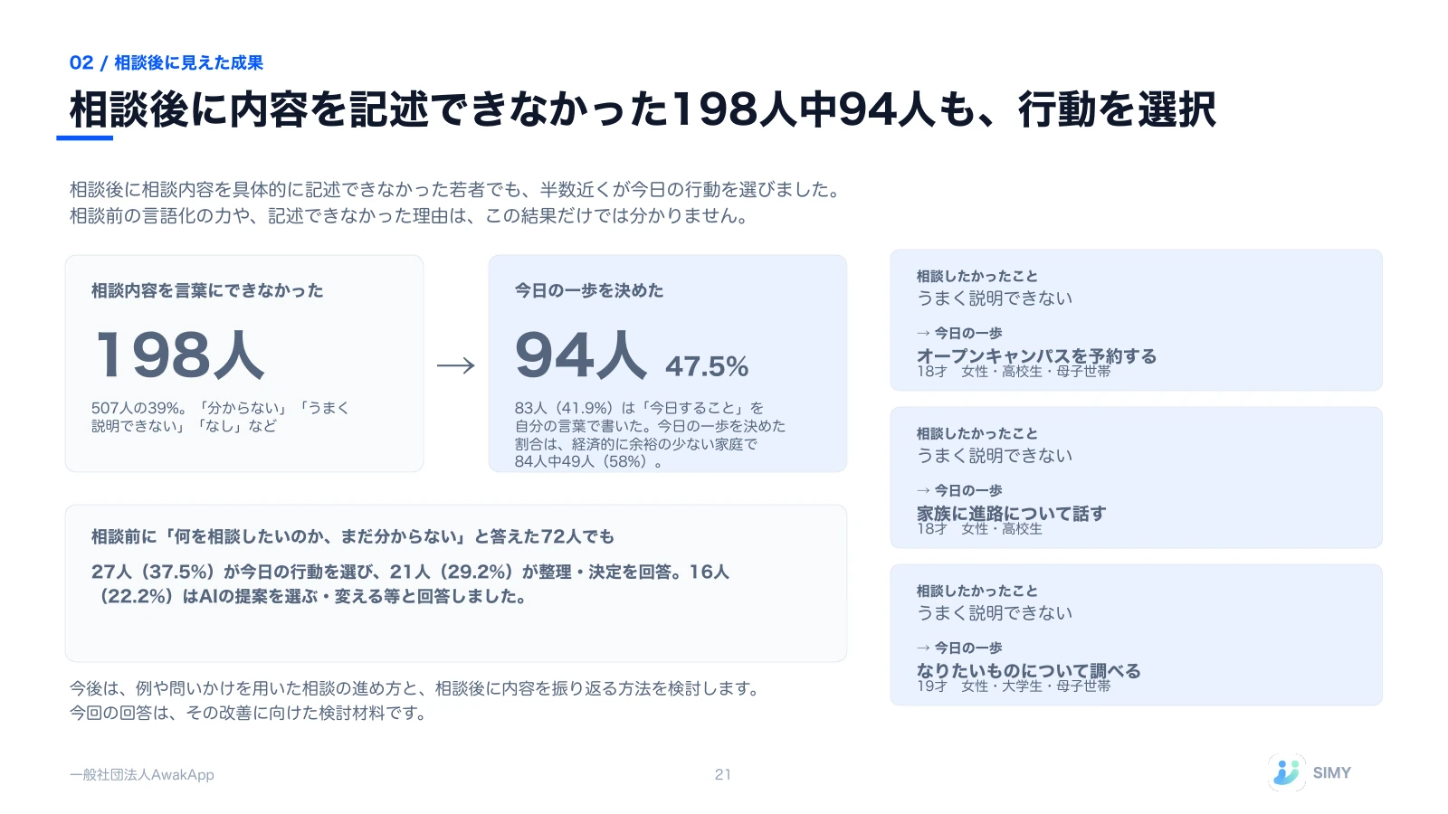 21: 相談後に内容を記述できなかった198人中94人も、行動を選択
