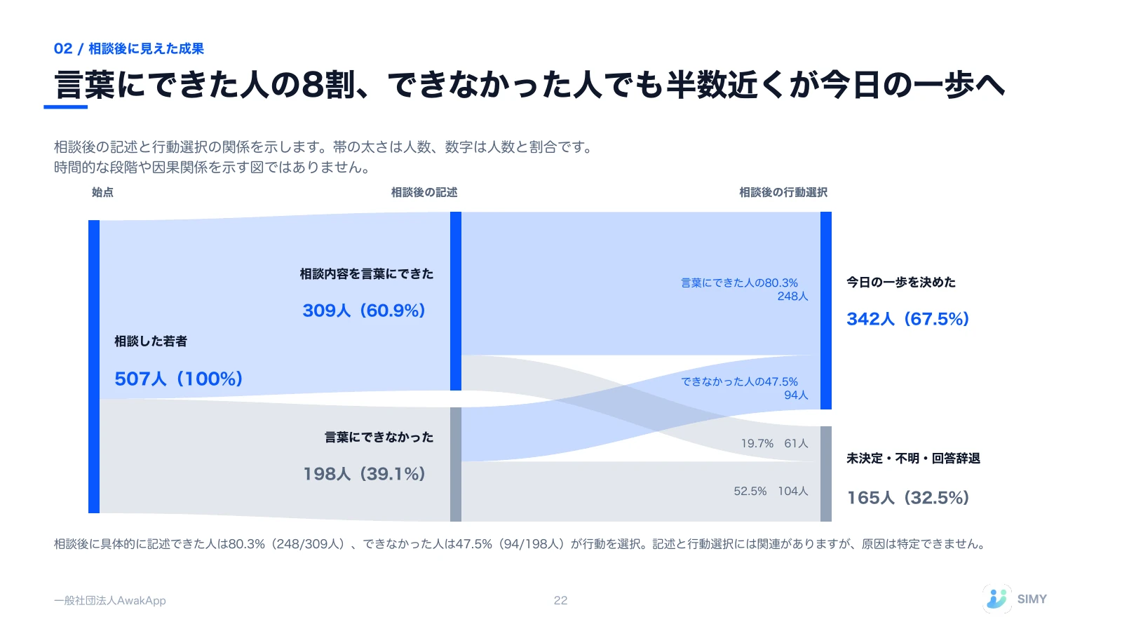 22: 言葉にできた人の8割、できなかった人でも半数近くが今日の一歩へ