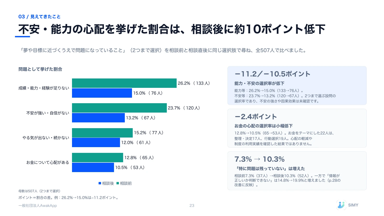 23: 不安・能力の心配を挙げた割合は、相談後に約10ポイント低下