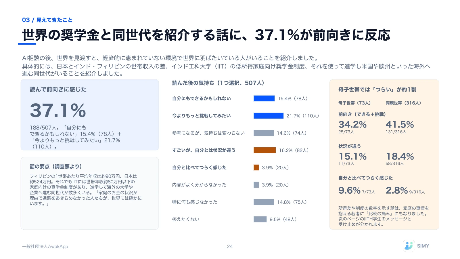 24: 世界の奨学金と同世代を紹介する話に、37.1%が前向きに反応