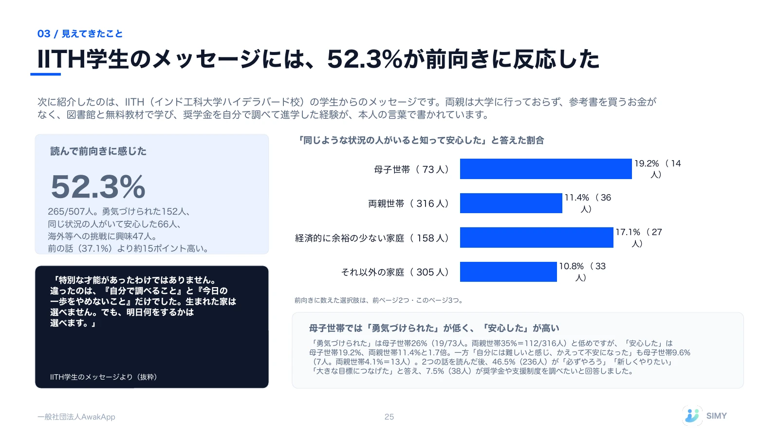 25: IITH学生のメッセージには、52.3%が前向きに反応した